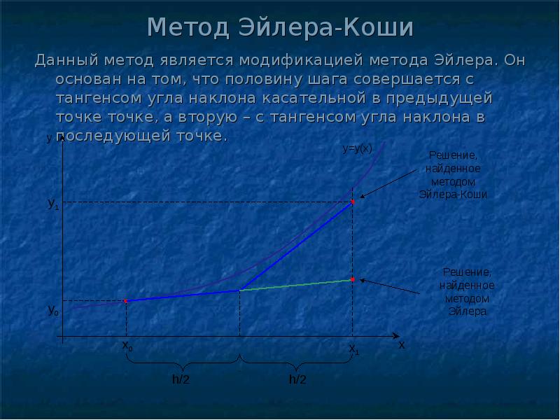 Схема эйлера для решения дифференциальных уравнений