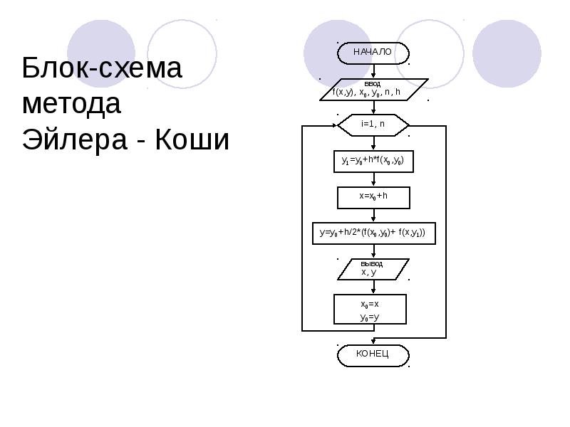 Метод блоков. Блок схема метода Эйлера. Метод Эйлера для решения дифференциальных уравнений блок схема. Блок схема алгоритма использования модифицированного метода Эйлера.. Блок схема метода правых прямоугольников.