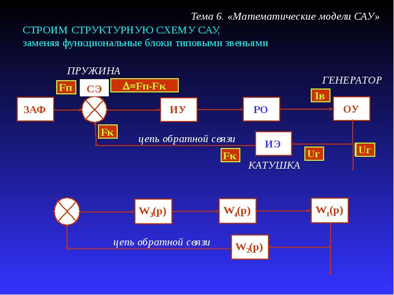 Математическая модель системы. Математическая модель САУ. Функциональные математические модели. Математическая модель цепи. Система автоматического управления модель.