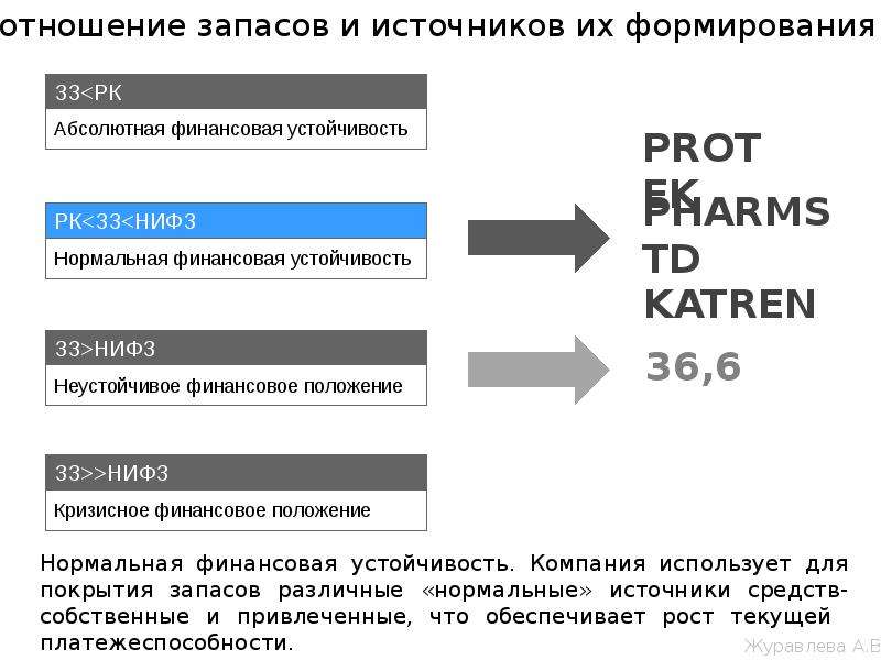 Что значит подтекать. Протэк презентации. Lpean анализ группы.