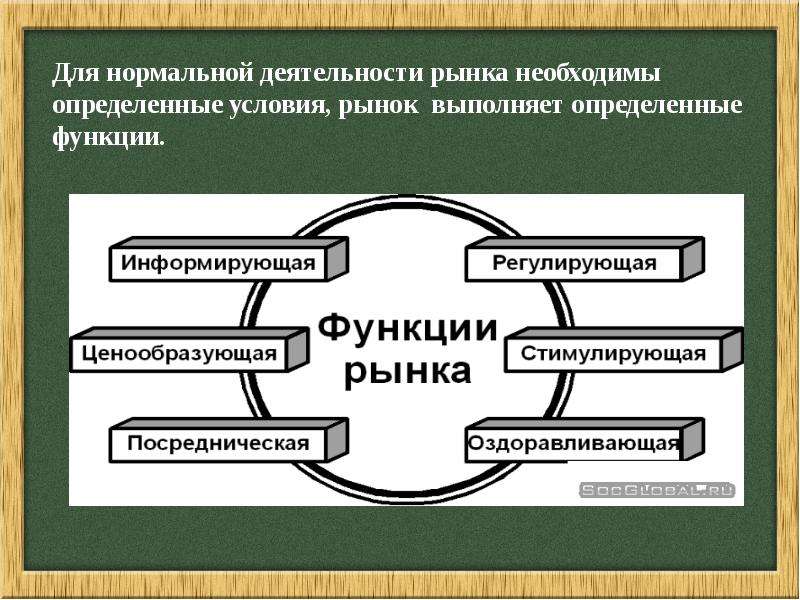 Факты рыночной экономики. Функции рыночной экономики. Рынок выполняет определенные функции. Рынок функции рынка в экономике. Функции рыночной экономической системы.