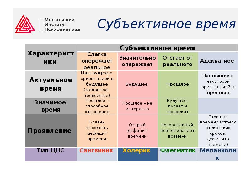 Какое время субъективно