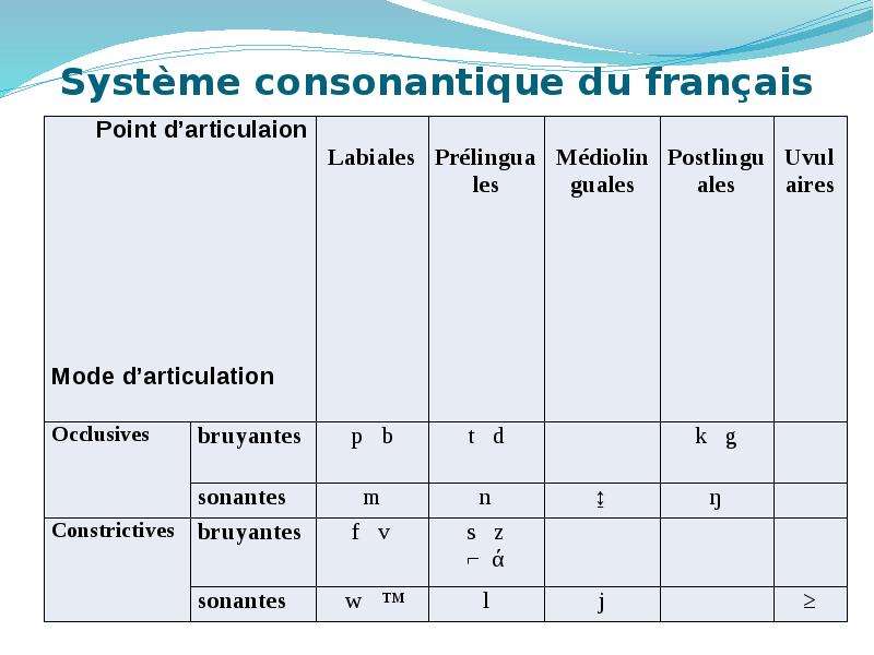 Le Français Du Début Du XXI Siècle: Changements Dans Le Système ...