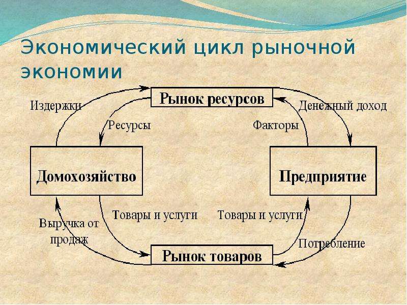 Экономический цикл сложный план