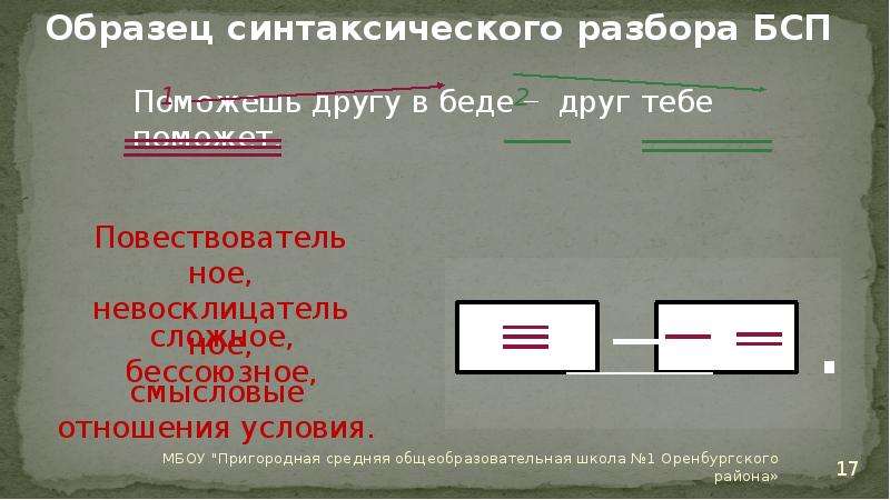 Схема разбора синтаксического разбора сложного предложения