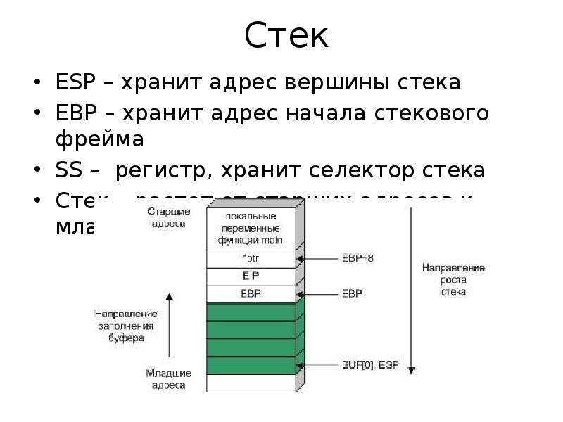 Стек значения. Стек ассемблер. Регистр базы стека. Регистры ассемблер ESP. Стековый фрейм.