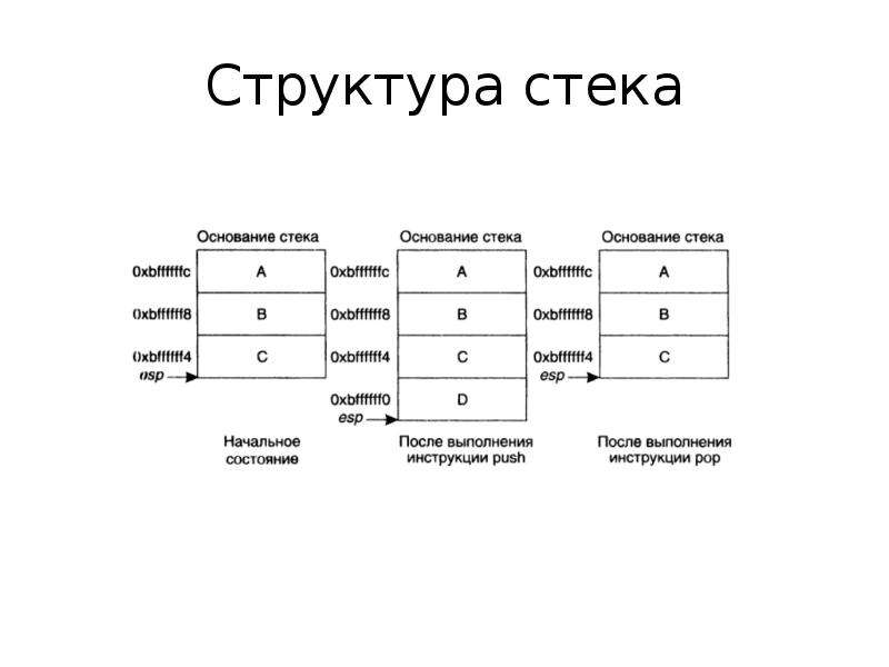 Стек работ. Стек (структура от данни). Структура стека. Стеки в программировании. Стек структура данных.