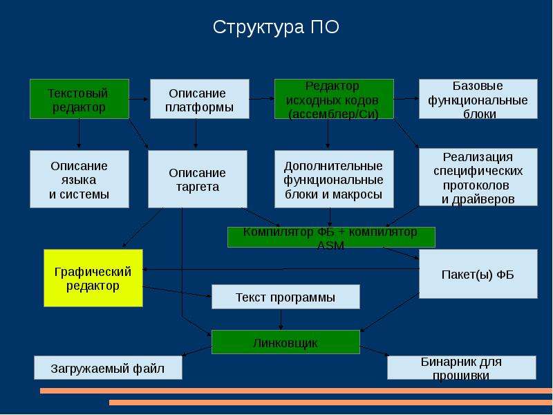 Задача реального времени. Системы визуального программирования. Ассемблер компилятор. Бинарник.