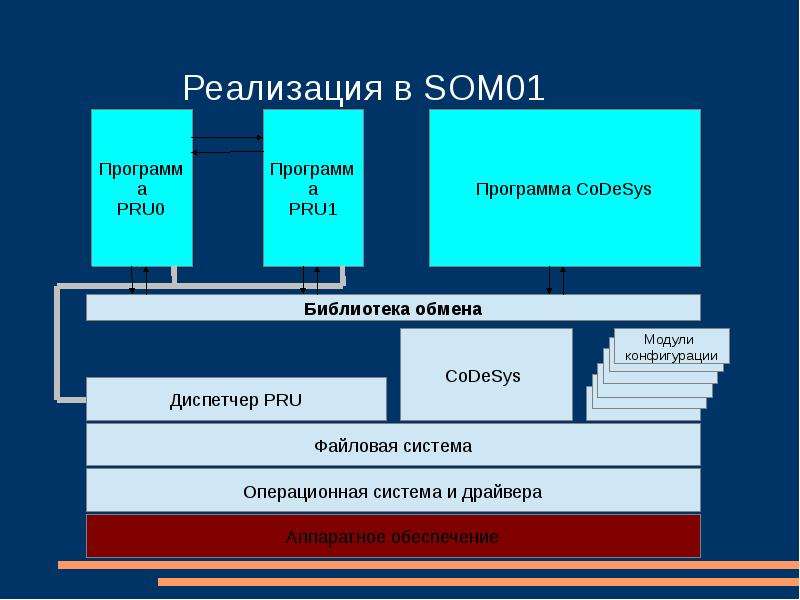 Модули обмена. Задачи по программированию CODESYS. Операционная система ПЛК. Обучение программированию ПЛК. Компании по программированию ПЛК статистика.