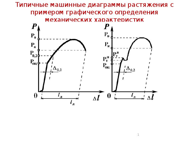 Испытание на растяжение образцов из малоуглеродистой стали с получением диаграммы растяжения