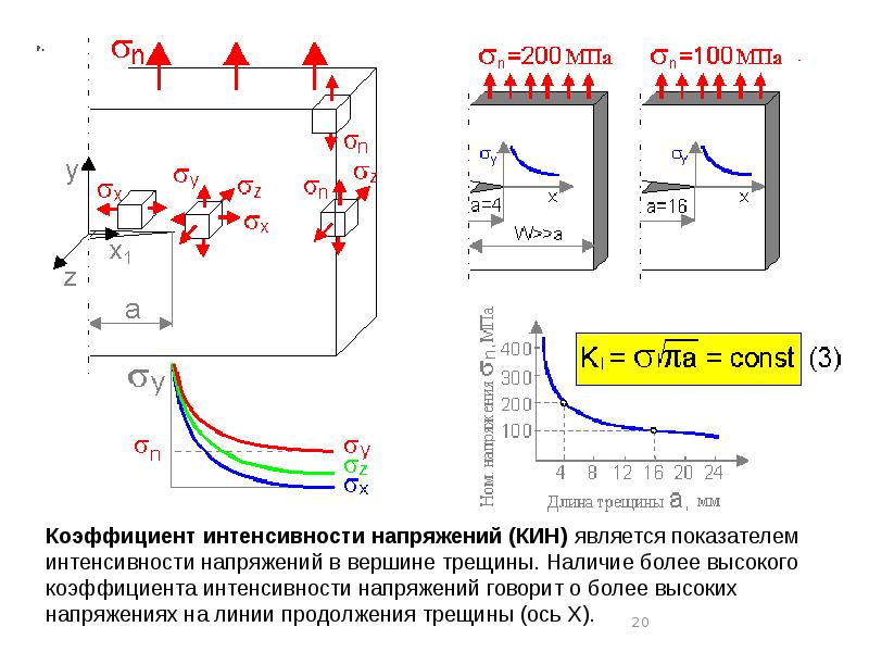 Интенсивные напряжения