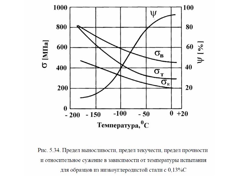 Какая механическая характеристика зависит от размеров образца