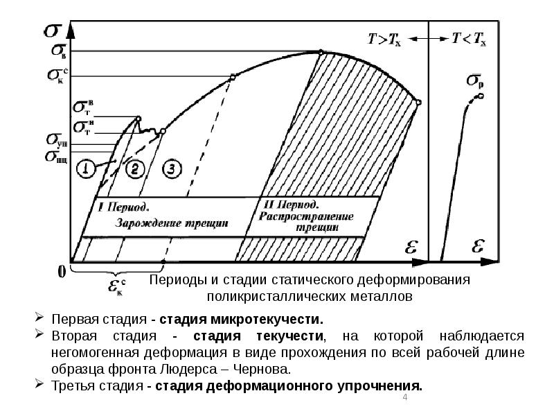 Диаграмма работы стали