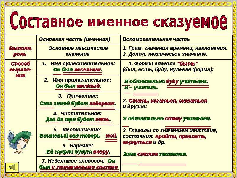 Допол. Основная часть(именная), вспомогательные части. Общее грам значение существительного. Лексическое значение слова синтаксис. Именная часть определяет основное лексическое значение.