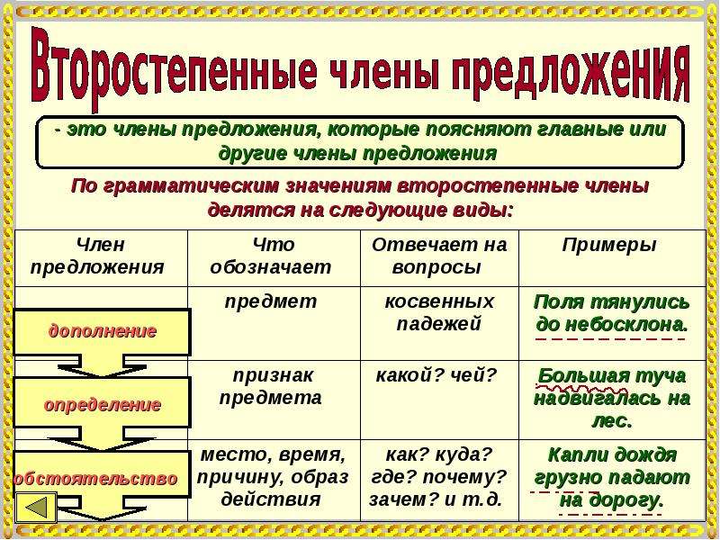 Предложение 4 поясняет предложение 3. Второстепенные члены предложения. Члены предложения таблица. Главные и второстепенные члены предложения. Второстепенные члёны предложения поясняют главные.