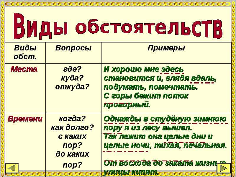 Вопросы места. Обст места примеры. Обст места вопросы. Обст времени примеры. Места где куда откуда примеры.