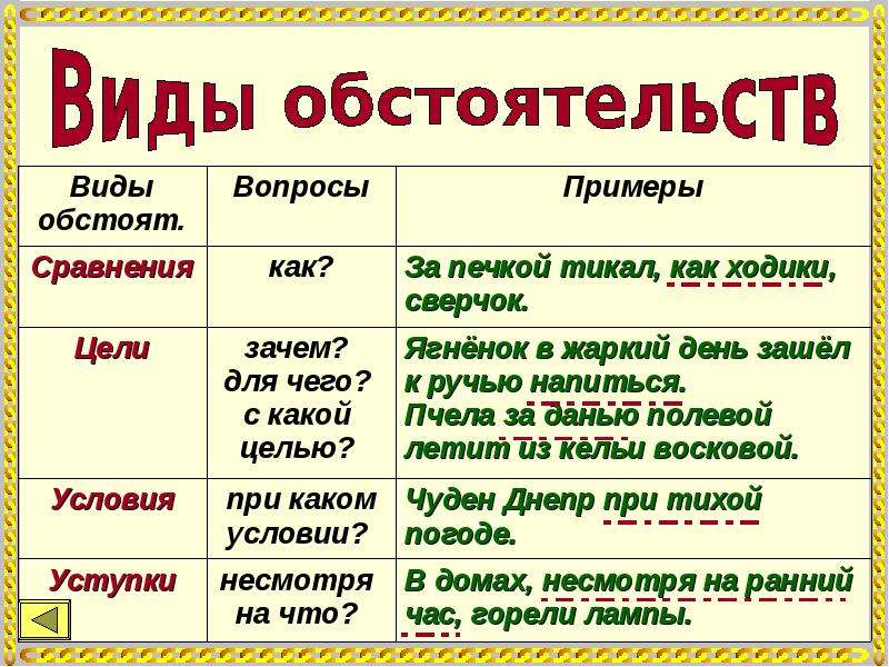 Виды обстоятельств. Виды обстоятельств сравнение примеры. Ягнёнок в жаркий день зашёл. Вопросы на сравнение примеры.