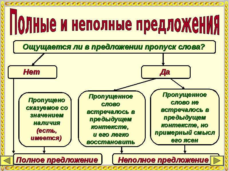 Синтаксис и пунктуация. Синтаксис предложения. Основные понятия синтаксиса и пунктуации. Синтаксис и пунктуация простого предложения.