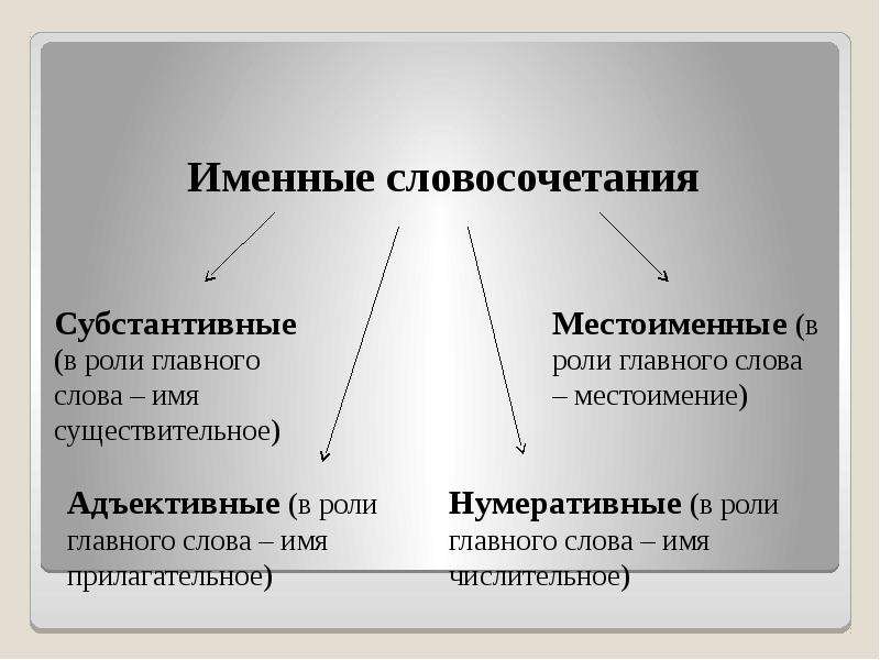 Презентация типы словосочетаний 8 класс