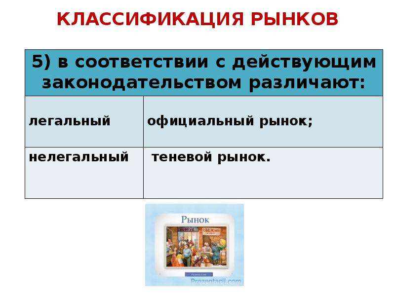 Понятие нелегальный рынок. Классификация рынков. Классификации рынков по действующему законодательству.