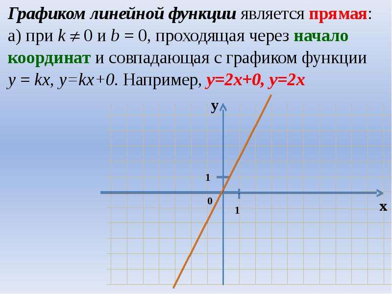 Линейная функция и ее график