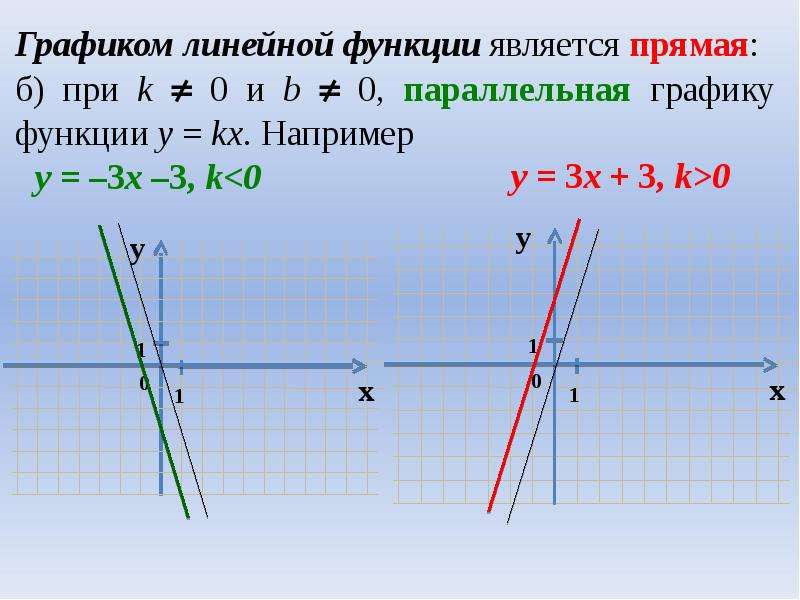 Линейная функция и ее график 7 класс