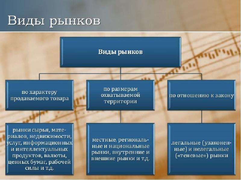 Виды рынков обществознание 9 класс презентация