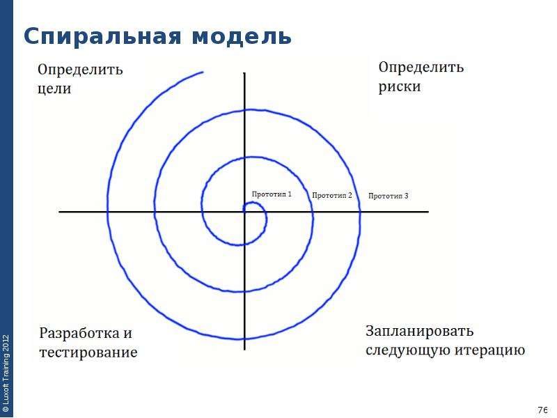 В спиральной модели жизненного цикла проекта используются итерации