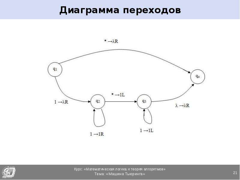 Диаграмма переходов машины тьюринга