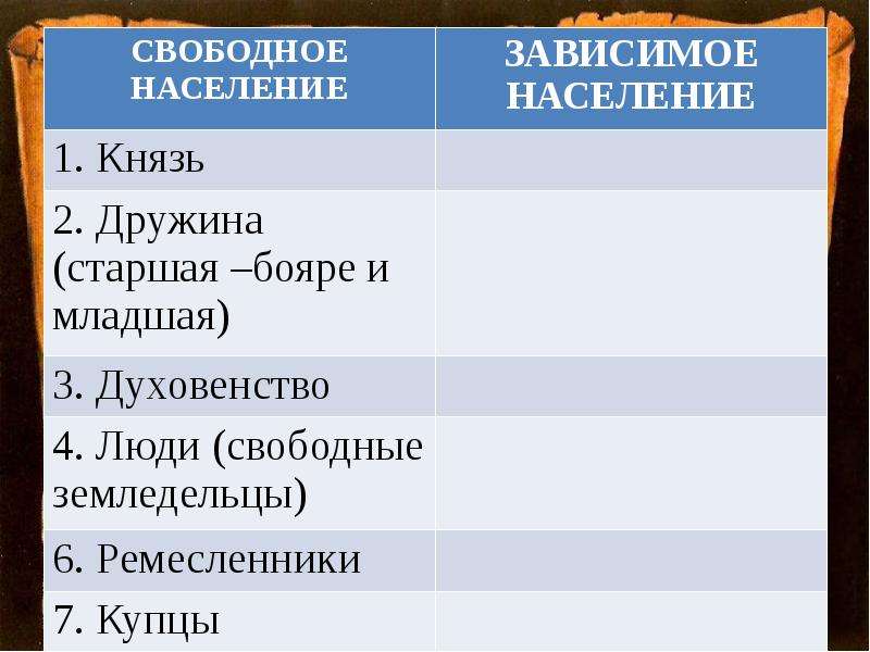 Общественный строй древней руси 6 класс презентация