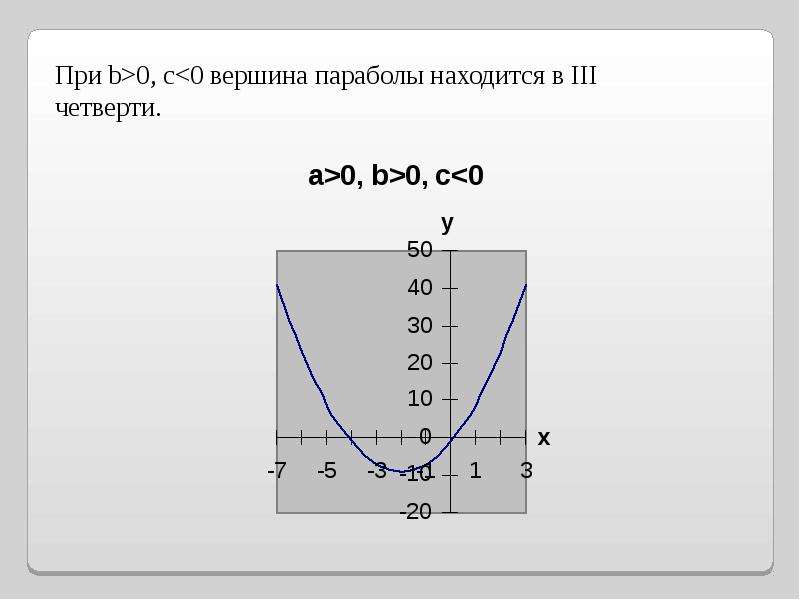 Коэффициенты параболы. Влияние коэффициентов на параболу.