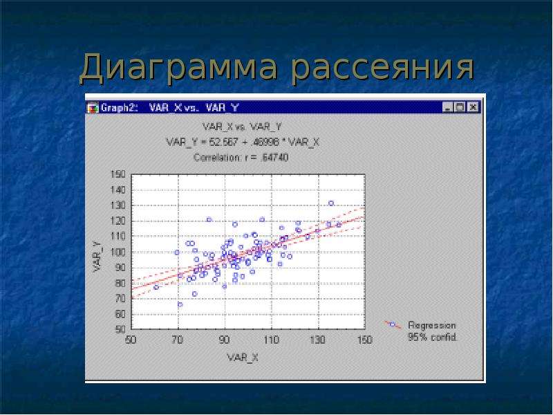 Диаграмма рассеяния используется для