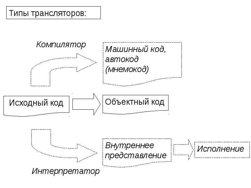 Транслятор. Трансляторы и компиляторы программ. Виды трансляторов. Виды трансляторов в программировании. Разновидность программы транслятора.