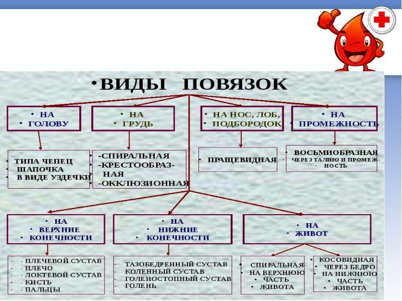 Схема классификации повязок