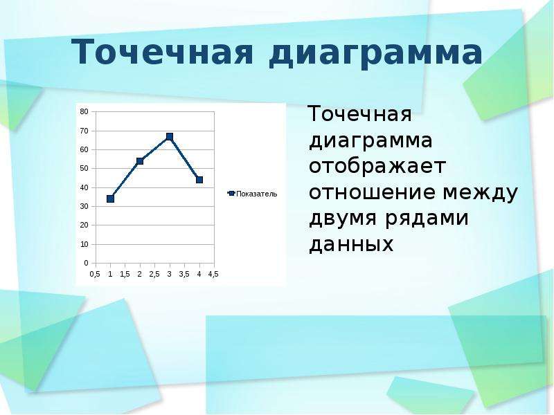 Точечная диаграмма данные