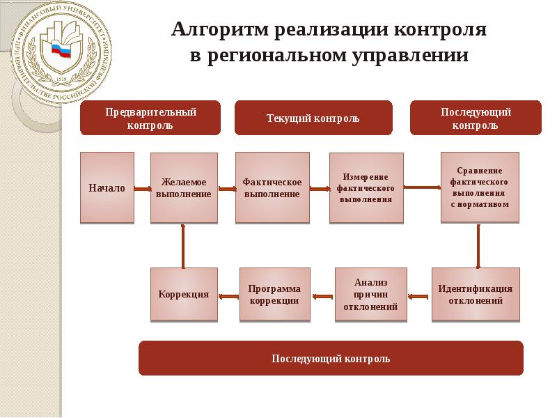 Алгоритм контроля