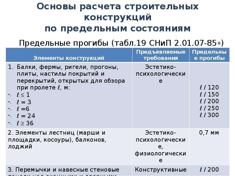 Предельная конструкция. Основы расчета строительных конструкций. Предельные состояния строительных конструкций. Методы расчета строительных конструкций. Виды расчетов строительных конструкций.