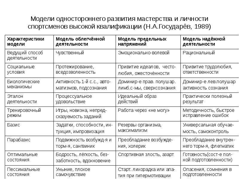 Формирование личности спортсмена. Обобщенная модель личности спортсмена. Таблица формирование личности спортсмена. Аспекты формирования личности спортсмена. Отличительные черты личности спортсмена.