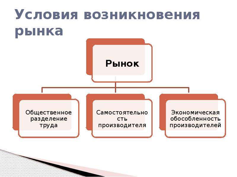 Условия возникновения рынка. Условия возникновения рынка в экономике. Условия возникновения рынка схема. Рынок условия возникновения рынка.