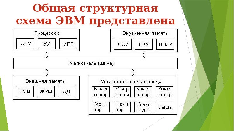 Основные принципы цифровых вычислительных машин были разработаны