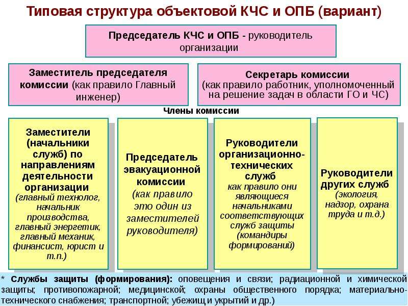 План работы комиссии по предупреждению и ликвидации чс и обеспечению пб