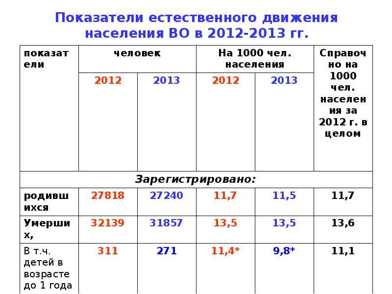 Население волгоградской. Показатели естественного движения населения в Оренбургской области. Сельское население Волгоградской области. Показатели естественного движения населения Сахалинской области. Показатели естественного движения населения Нижегородской области.