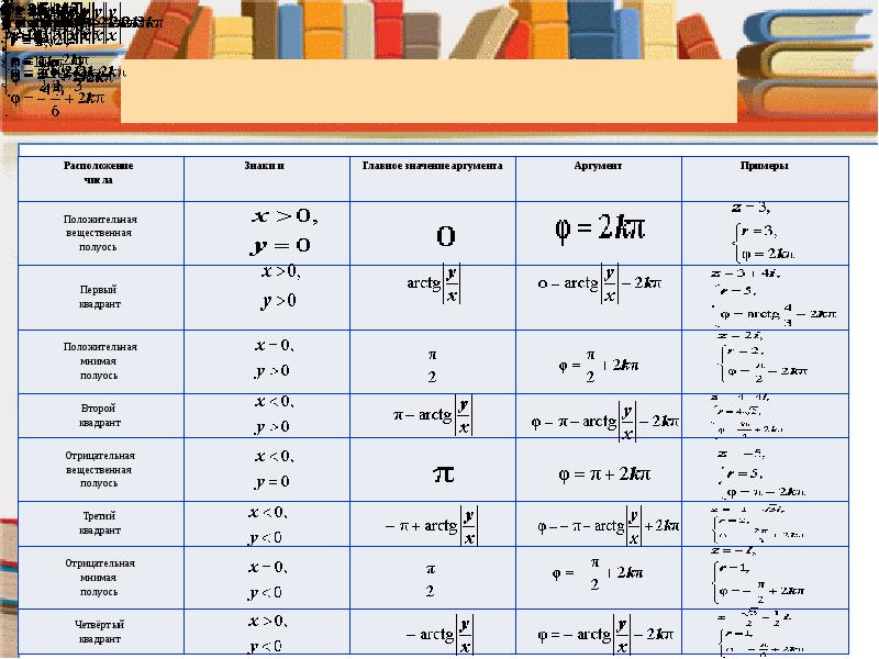 Количество расположений. Тригонометрические форма записи комплексного числа обозначение. Тригонометрическая форма записи. Главное значение аргумента числа. Главное значение аргумента.