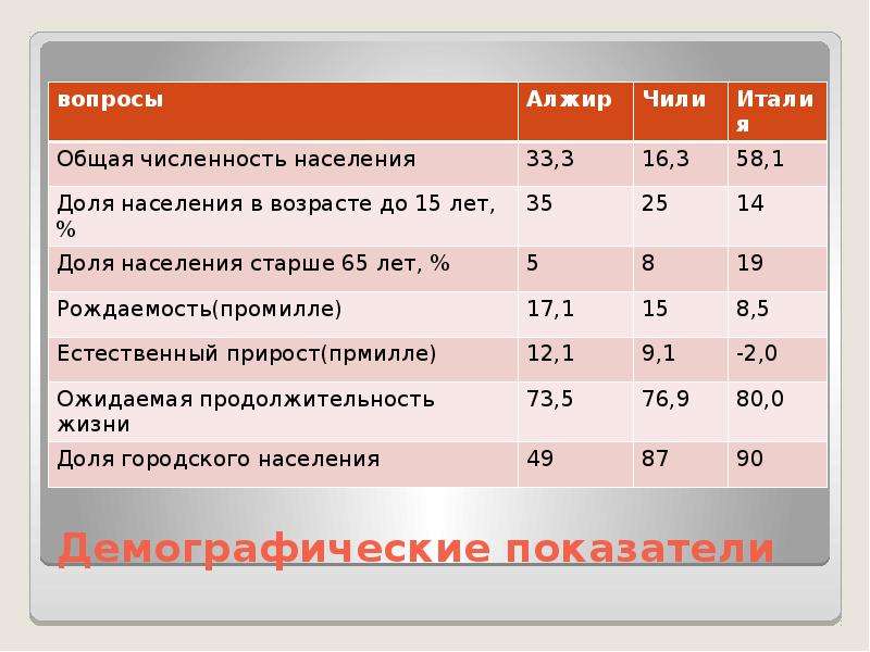 Решу егэ география. Демографические показатели это в географии. Задачи по географии ЕГЭ демография.