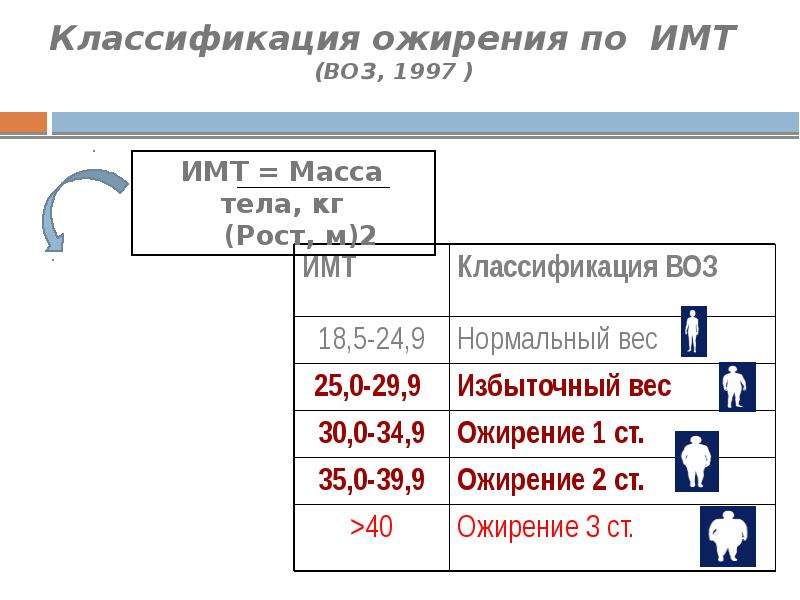 Классификации масс. Классификация ожирения по индексу массы тела (воз. Классификация ожирения по ИМТ (воз, 1997). Ожирение классификация воз ИМТ. Ожирение по ИМТ (воз кг/м2).