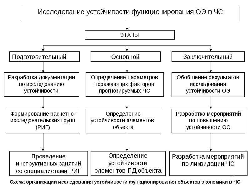 Исследование устойчивости