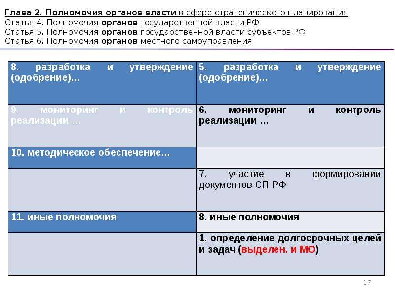 Фз о стратегическом планировании 2014. Полномочия муниципального власти в стратегическом планировании. Органы гос власти РФ В сфере стратегического планирования. Критерий срок полномочий органы. Стратегическое планирование полномочия органов гос власти субъектов.