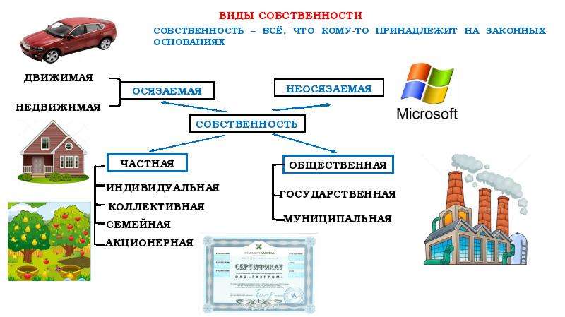 Презентация экономические системы и собственность обществознание огэ