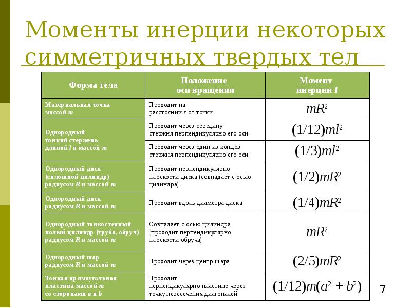 Момент форма. Как определяют момент инерции симметричных тел математически. Момент инерции симметричных тел. Моменты инерции основных осесимметричных тел. Момент инерции для несимметричных тел и симметричных.