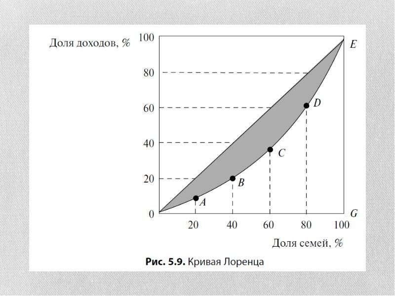 Как нарисовать кривую лоренца в excel